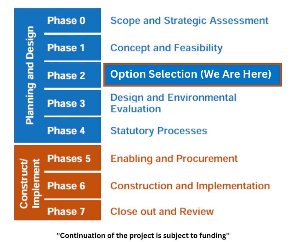 Project Development Phases Diagram
